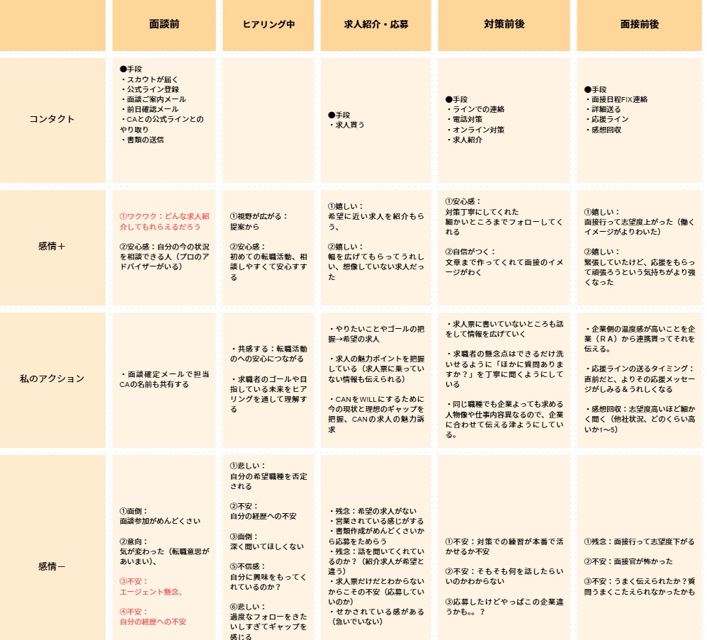 求職者の転職活動を、面談前・ヒアリング中・求人紹介と応募・対策前後・面接前後の段階に分け、それぞれの段階でのプラスの感情、マイナスの感情、自分たちのアクションを書き出した表